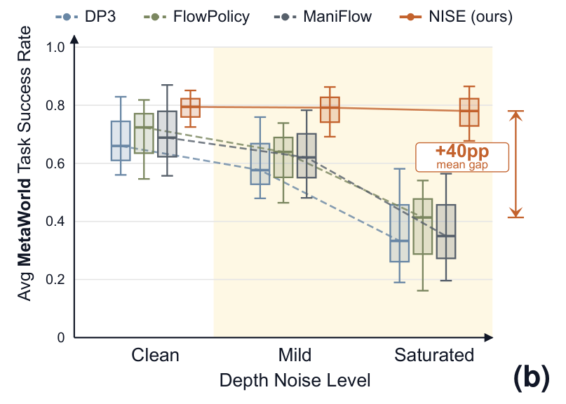 MetaWorld: NISE compared with DP3, FlowPolicy, and ManiFlow across clean, mild, and saturated depth noise; +40 percentage-point mean gap at saturated noise.