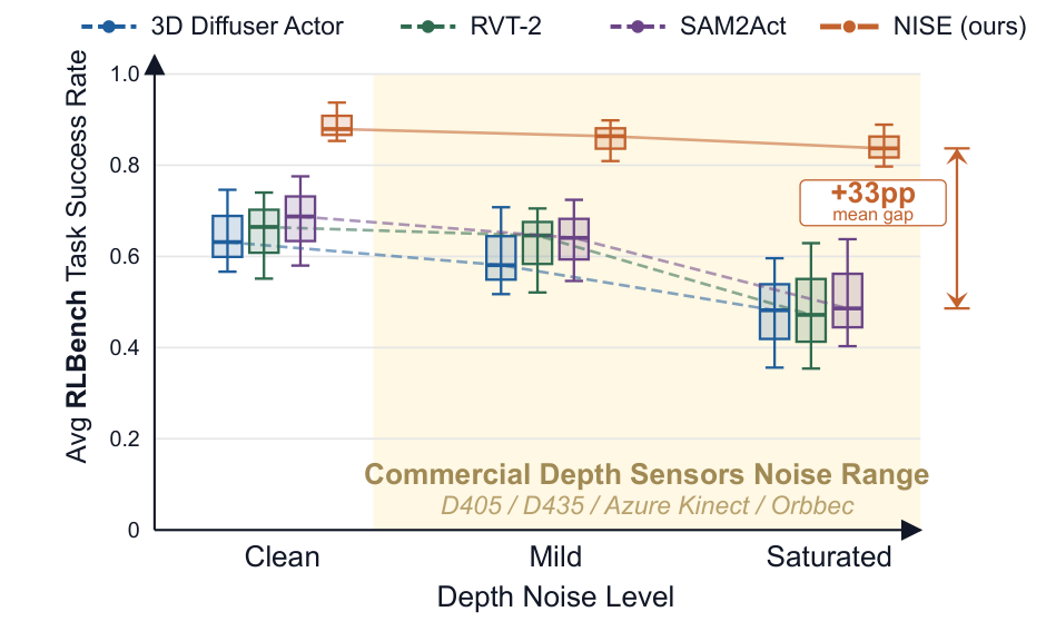 RLBench: NISE compared with 3D Diffuser Actor, RVT-2, and SAM2Act across clean, mild, and saturated depth noise; +33 percentage-point mean gap at saturated noise.