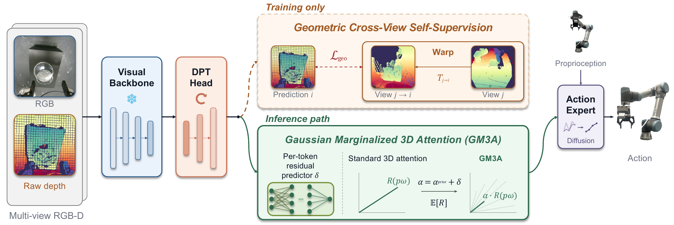 NISE camera-ready framework: multi-view RGB-D passes through a frozen visual backbone and trainable DPT head. Geometric Cross-View Self-Supervision provides training-only supervision. Gaussian Marginalized 3D Attention adapts a Gaussian attenuation prior with a per-token residual predictor and remains on the inference path. A diffusion action expert combines the spatial features with proprioception to predict actions.